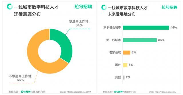 招聘平台发布数字科技人才调研 34%受访者想离开当前工作地