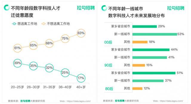 招聘平台发布数字科技人才调研 34%受访者想离开当前工作地