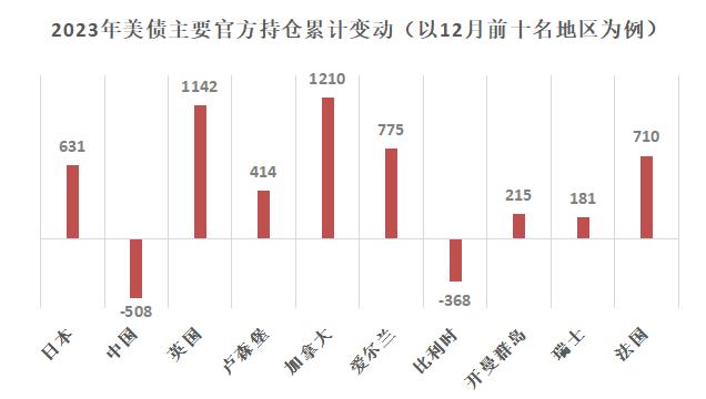 【财经分析】2023年外资持有美债“量价齐升” 超8万亿余额能否诠释“美元荒”渐行渐远？