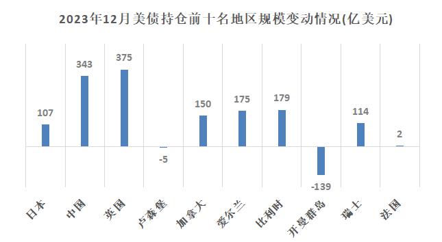 【财经分析】2023年外资持有美债“量价齐升” 超8万亿余额能否诠释“美元荒”渐行渐远？