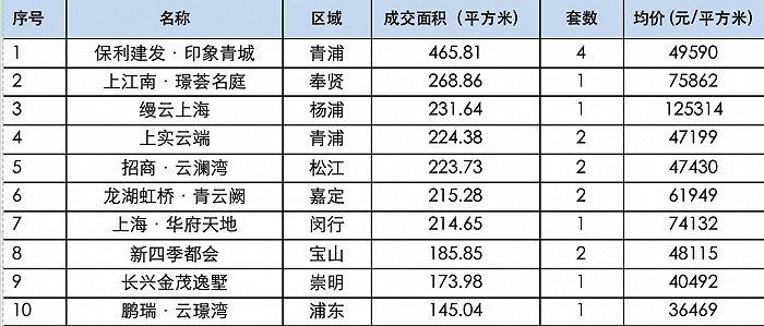 春节假期新房成交远超去年，上海楼市小阳春酝酿中