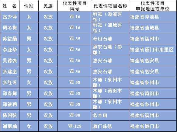 公示中！国家级非遗代表性传承人名单，福建多人入选