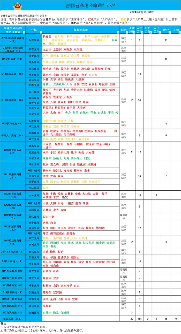 19日8时 吉林省高速公路最新路况来啦