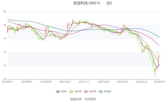 航亚科技：业务量稳定增长 2023年净利同比增长349.66%