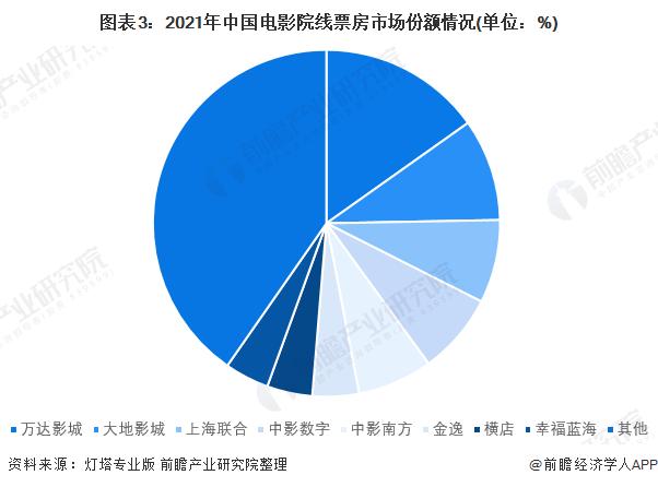 你看过哪部？春节档首现四部“10亿票房俱乐部”影片【附电影行业市场竞争分析】