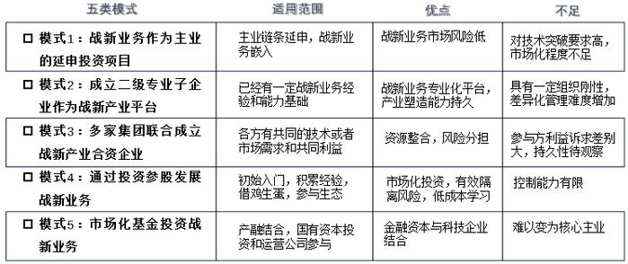 国企布局战略性新兴产业的五种典型模式