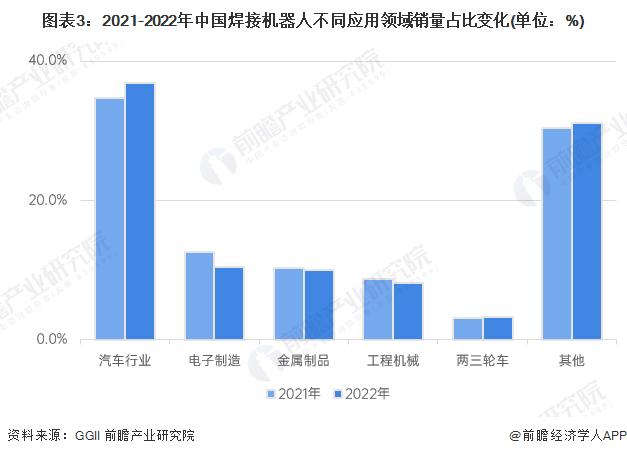 2024年中国焊接机器人行业下游市场分析 汽车工业是最大消费市场【组图】