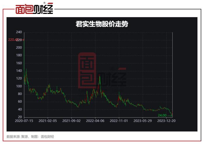 君实生物2023年预亏22.5亿：6年累亏逾80亿，财务承压