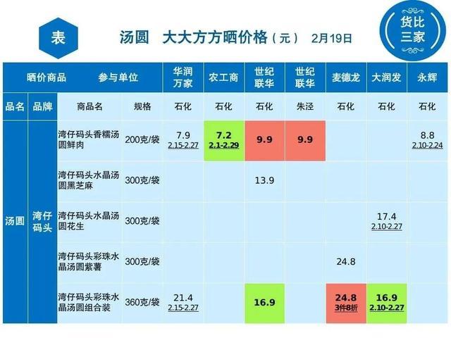 元宵将至，一起看看金山哪里买汤圆更便宜？