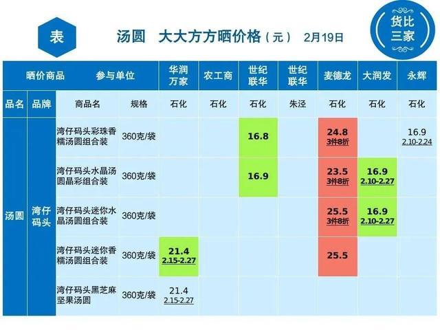 元宵将至，一起看看金山哪里买汤圆更便宜？