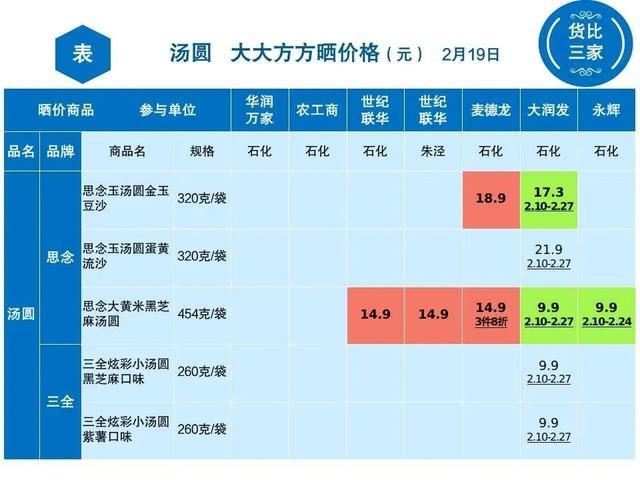 元宵将至，一起看看金山哪里买汤圆更便宜？