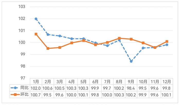 贵阳2023年居民消费价格较上年同期上涨0.1%