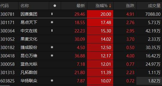 申万一级传媒板块开盘领涨 因赛集团、华扬联众涨停