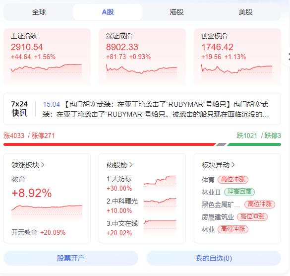 A股龙年开门红：沪指收复2900点关口，上涨股票超过4000只