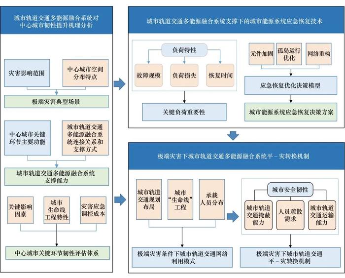 地下空间支撑下的城市轨道交通和能源系统融合发展丨中国工程科学