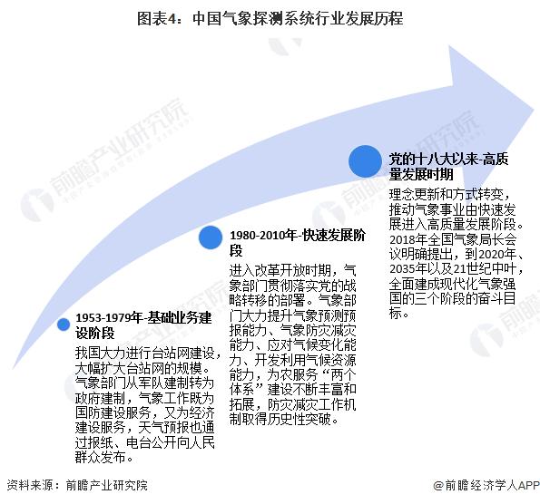 预见2024：《2024年中国气象探测系统行业全景图谱》(附市场现状、竞争格局和发展趋势等)