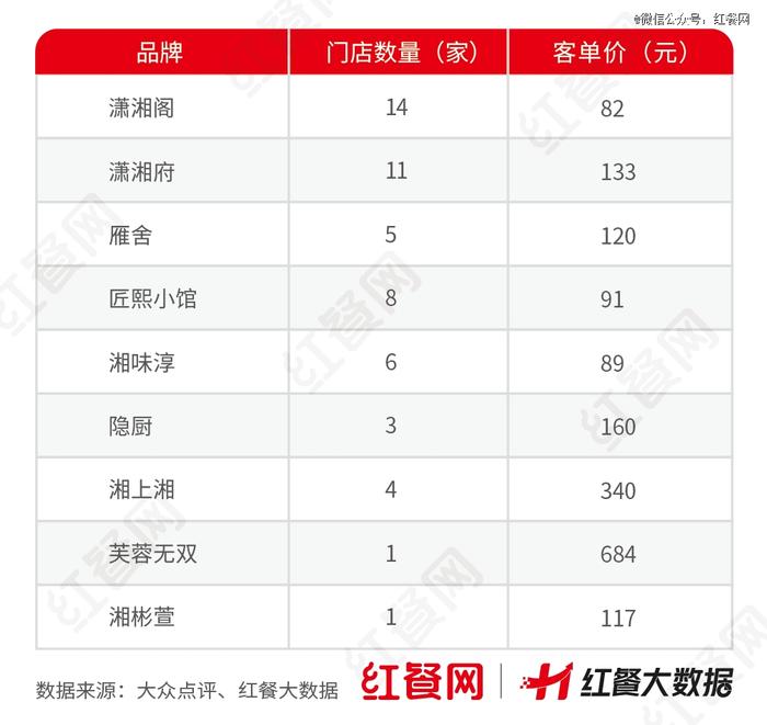 △部分北京湘菜品牌