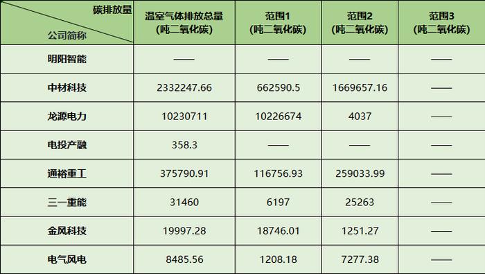 A股风电企业74%披露ESG报告，2024年迎来哪些投资机遇？