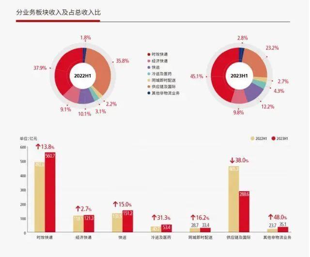 终端人工成影响顺丰效率重要因素，未来财报将会出现降低人工配送项目