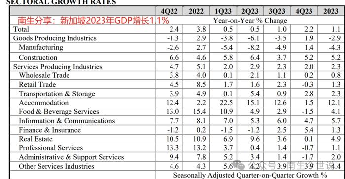 跌破8.5万美元！新加坡2023年的人均GDP，按美元计算减少4.2%