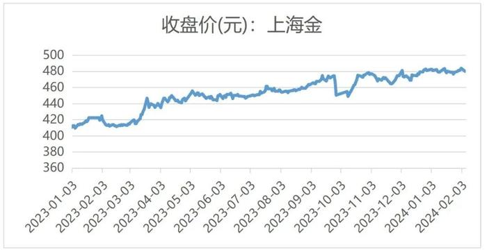 又见购买热潮 2024年黄金怎么投？