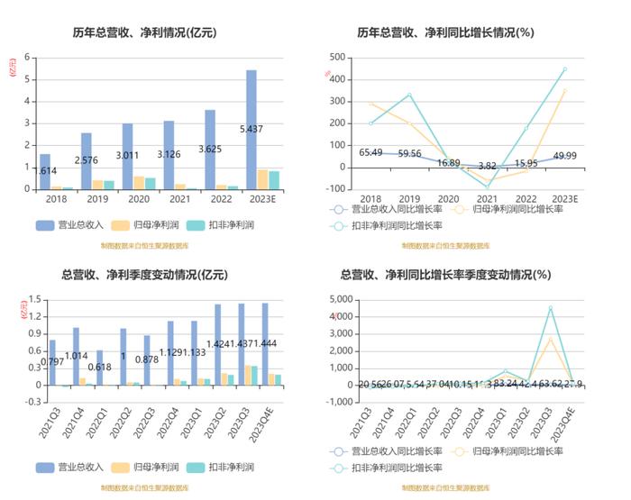 航亚科技：业务量稳定增长 2023年净利同比增长349.66%