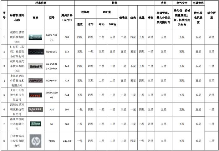 广州市消费者委员会2023年行车记录仪商品比较试验结果公告