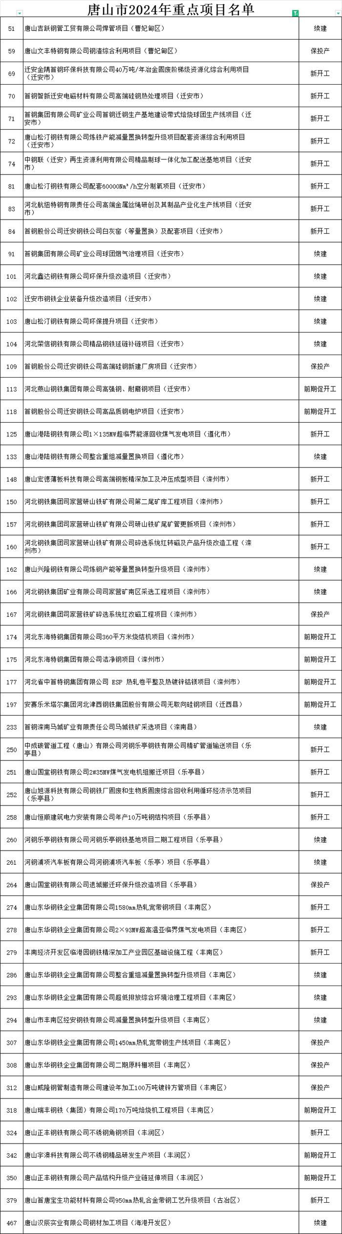 唐山市2024年重点项目名单：钢铁项目54个