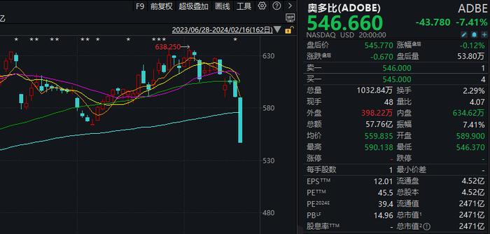 第一轮冲击波！Sora在二级市场刮起“腥风血雨”：Adobe等三家公司市值一天蒸发近3500亿元