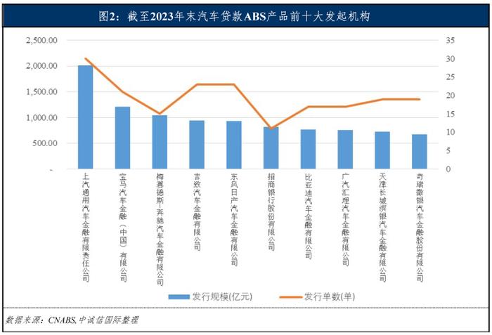 厂商系汽车贷款ABS与汽车租赁ABS的对比