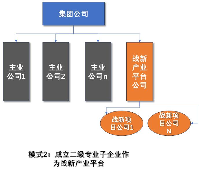 国企布局战略性新兴产业的五种典型模式