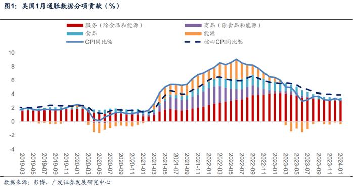 美国核心通胀超预期回升的原因和展望