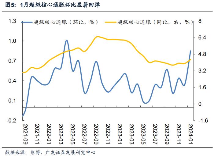 美国核心通胀超预期回升的原因和展望