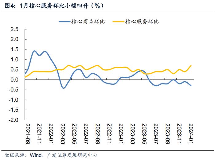 美国核心通胀超预期回升的原因和展望