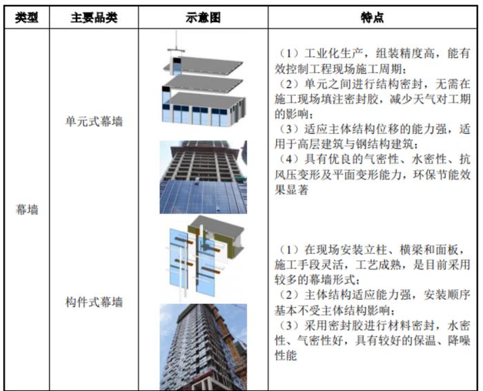 投研追踪｜恒尚节能(603137) 我国建筑幕墙行业第一阵营企业 立足上海持续深耕长三角区域