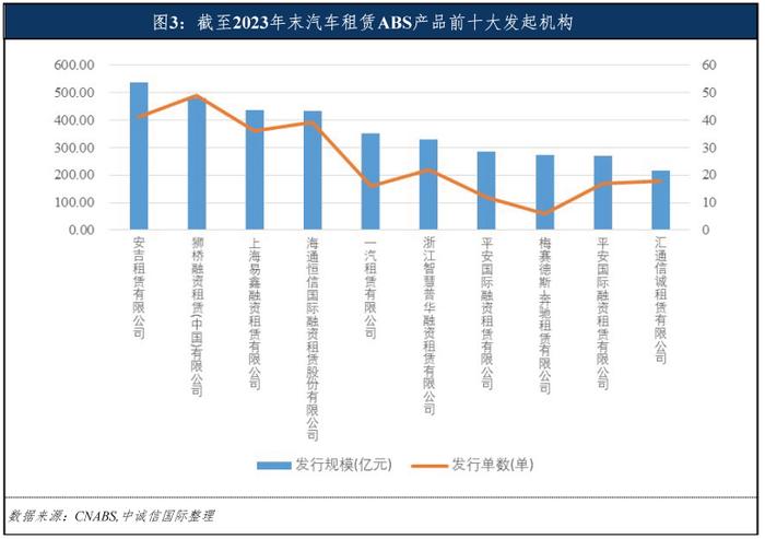 厂商系汽车贷款ABS与汽车租赁ABS的对比