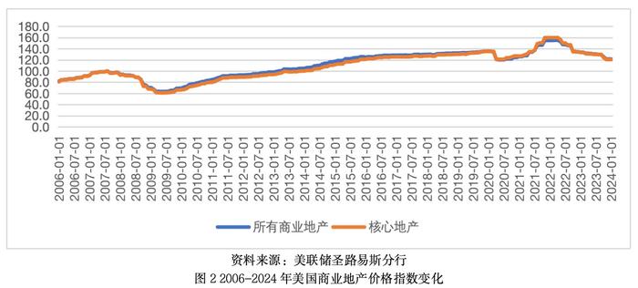 全球金融观察｜系统性金融风险担忧上升，美国商业地产这颗雷到底有多大？