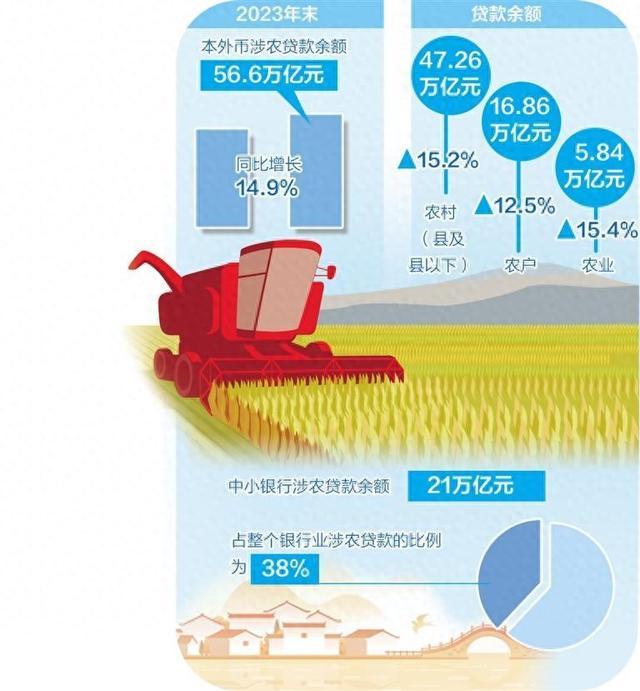 涉农金融业务优化显成效 贷款总量保持增长