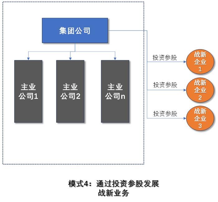 国企布局战略性新兴产业的五种典型模式