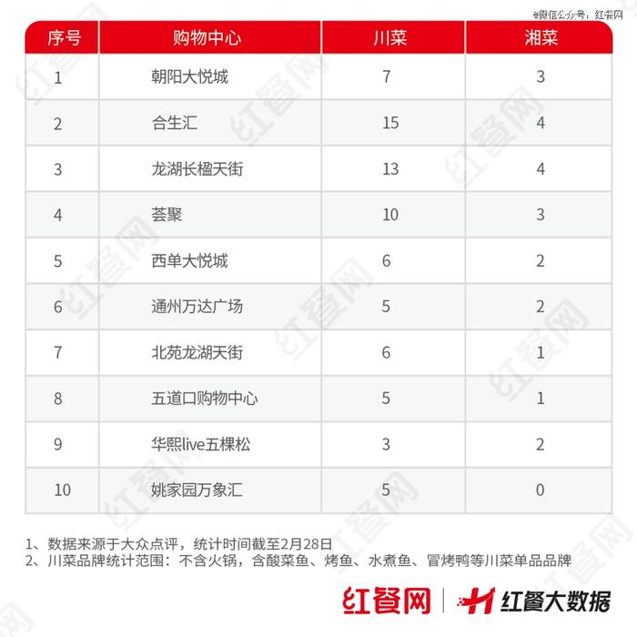 △北京部分购物中心的川湘菜品牌数量统计