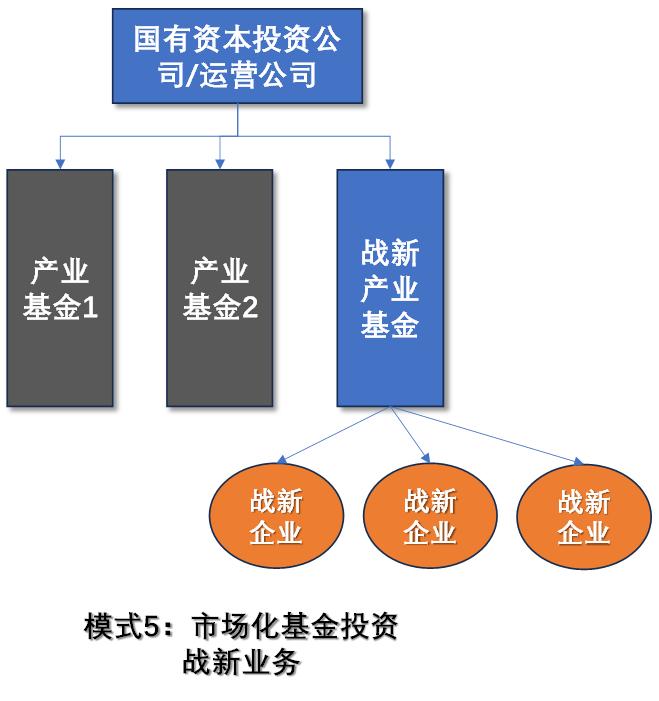 国企布局战略性新兴产业的五种典型模式