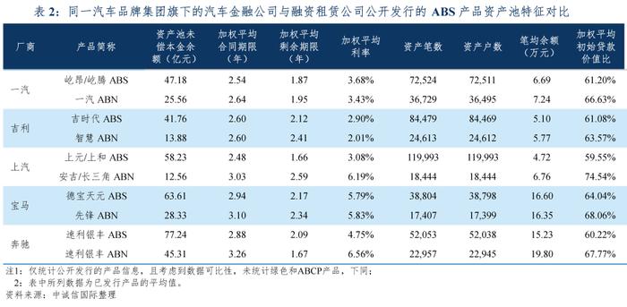 厂商系汽车贷款ABS与汽车租赁ABS的对比