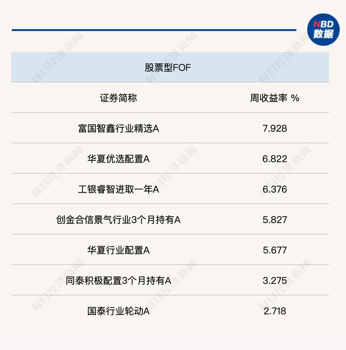 节前一周权益市场大涨，股票型FOF最高涨幅近8%！科技、半导体ETF发力