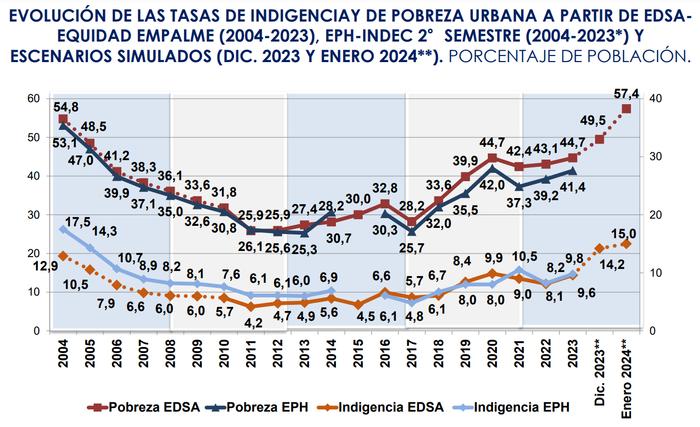 贫困人数超2600万！米莱任内首个完整月：阿根廷贫困率创20年新高