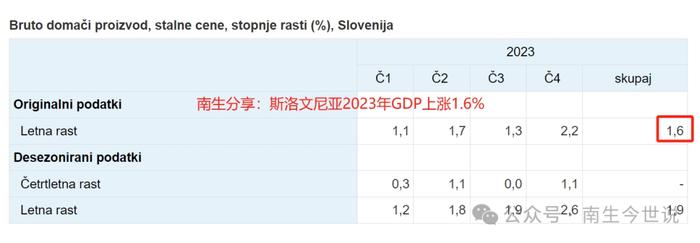 已接近日本了！2023年，斯洛文尼亚人均GDP突破3万美元