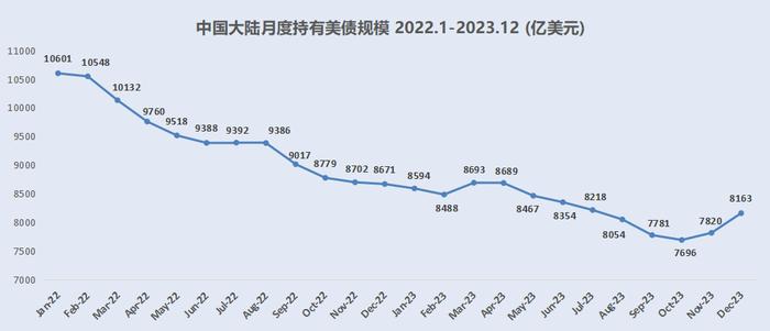 【财经分析】2023年外资持有美债“量价齐升” 超8万亿余额能否诠释“美元荒”渐行渐远？