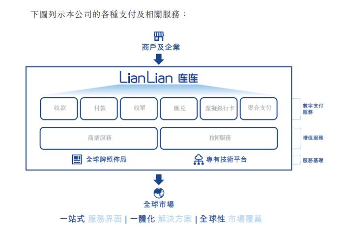 连连数字获证监会境外发行上市备案 多家跨境支付公司备战IPO