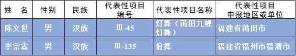 公示中！国家级非遗代表性传承人名单，福建多人入选