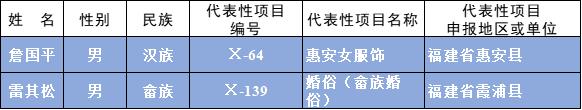 公示中！国家级非遗代表性传承人名单，福建多人入选