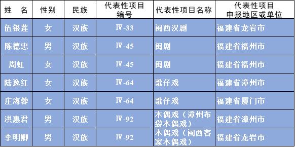 公示中！国家级非遗代表性传承人名单，福建多人入选